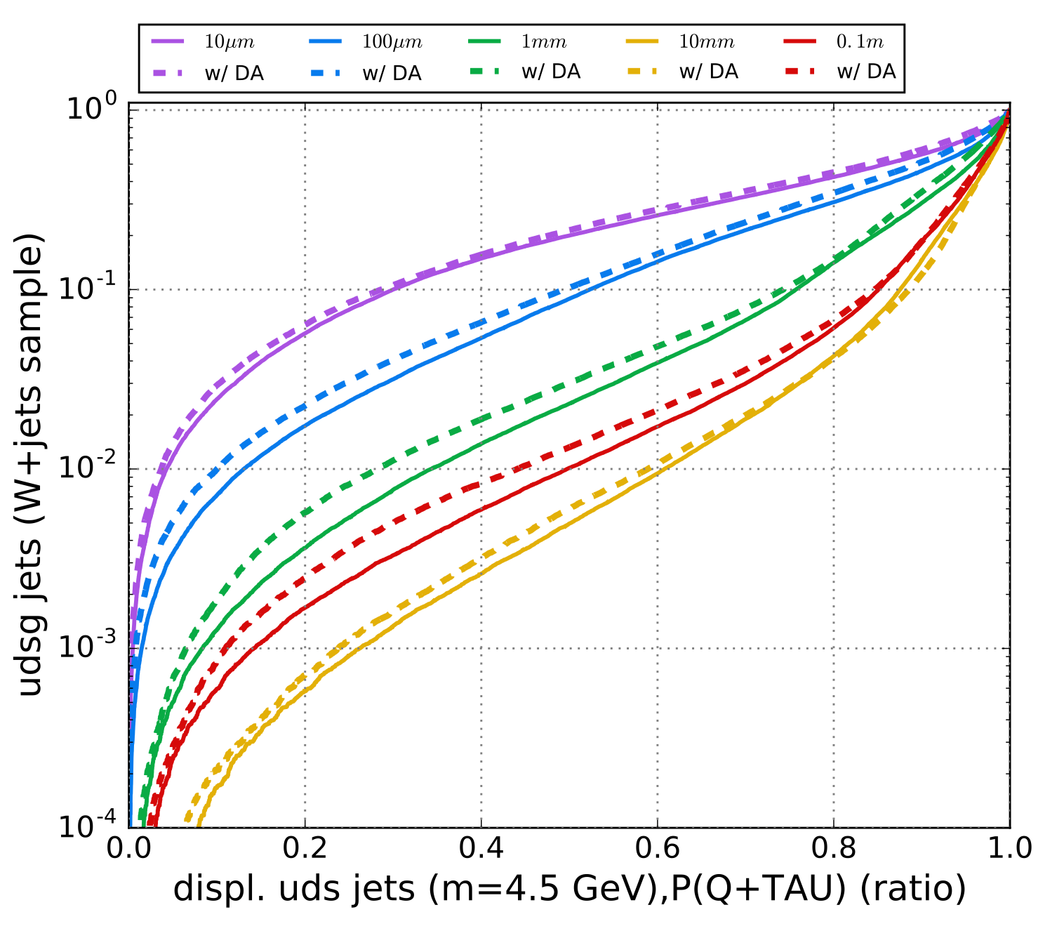 ROC curves for HNL displaced jet tagger